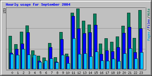 Hourly usage for September 2004