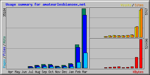 Usage summary for amateurlesbiansex.net
